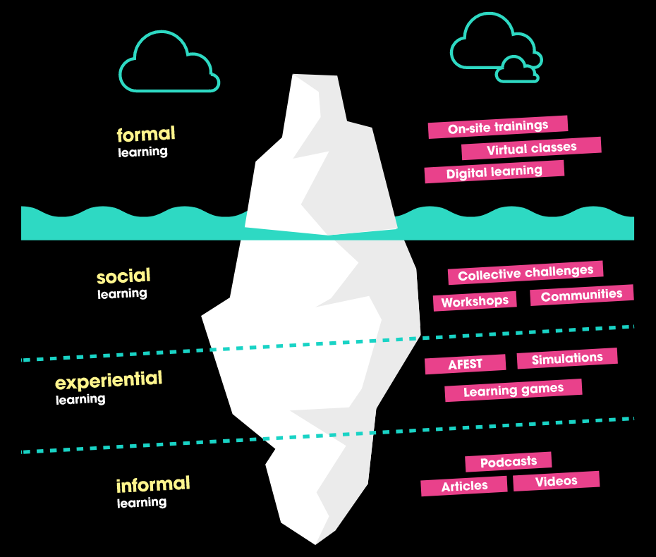 schéma iceberg de l'apprentissage